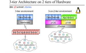 Architecture 3-tiers sur matériel 2-tiers