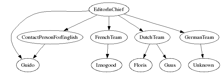 Première hiérarchie de LF