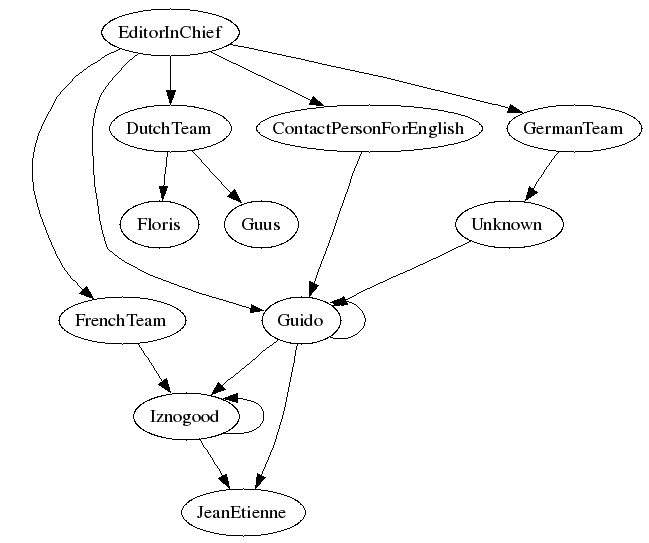 Second LF hierarchy, with some authors